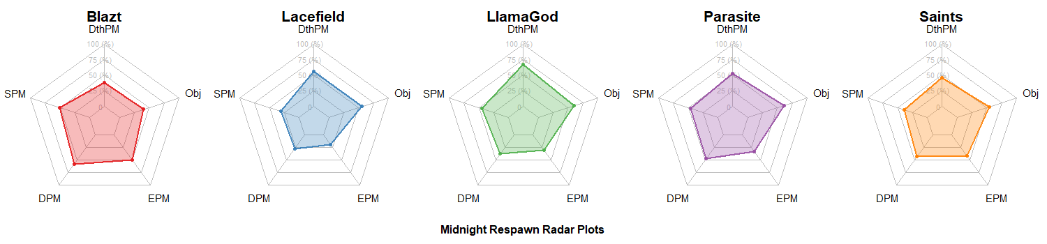 Midnight Radar Charts