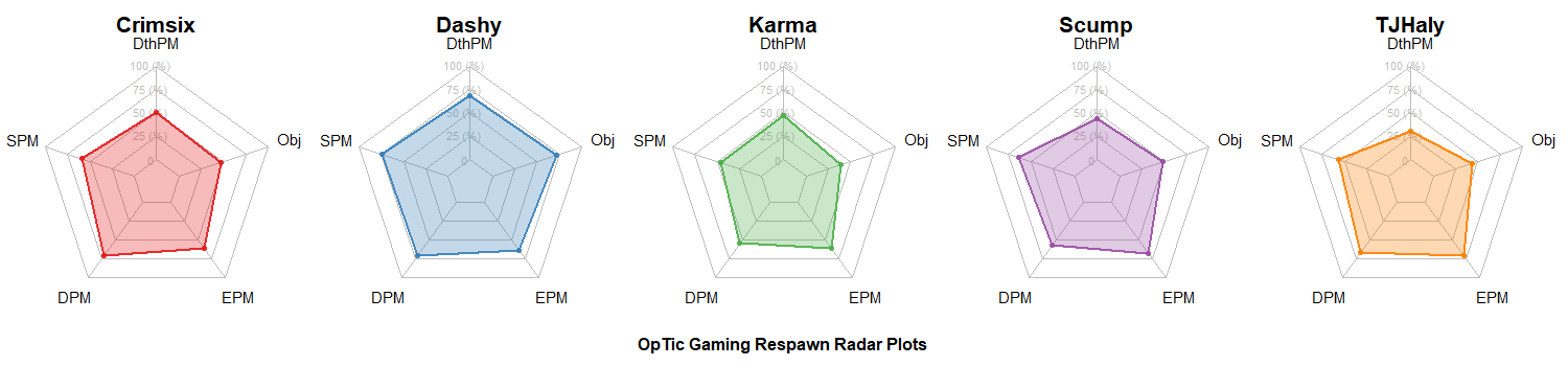 OpTic Gaming Radar Charts