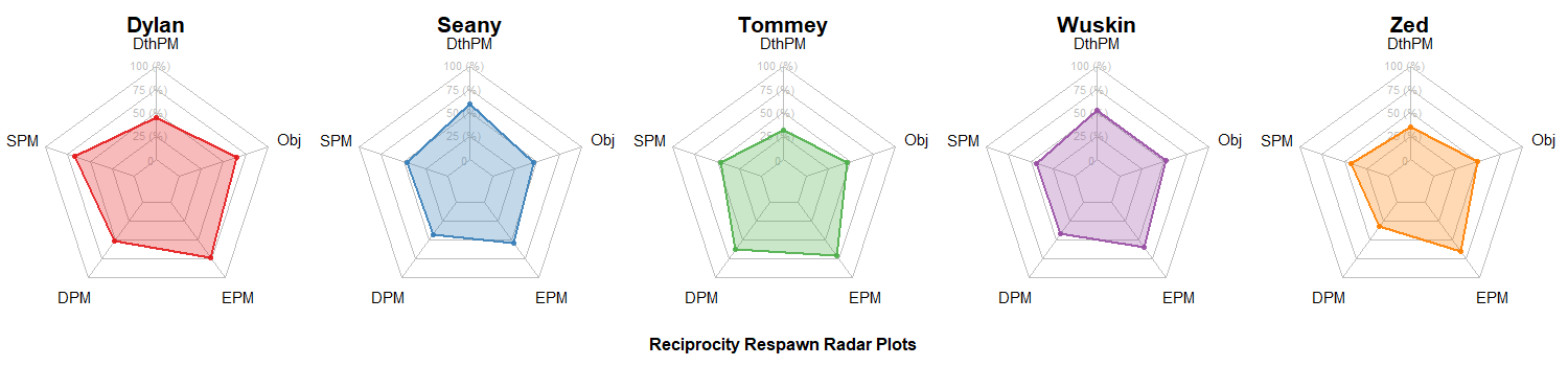 Reciprocity Radar Charts