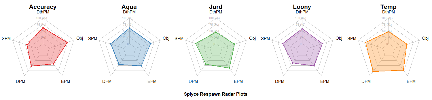 Splyce Radar Charts