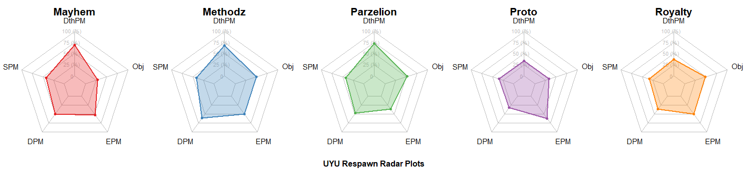 UYU Radar Charts