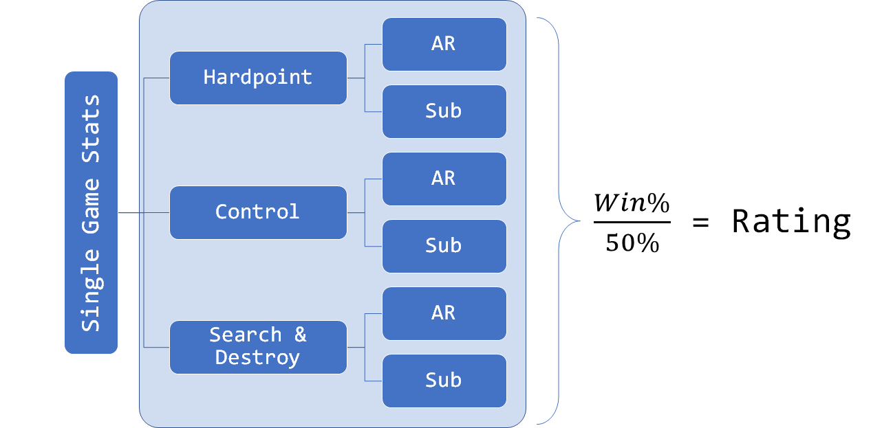 Block Diagram of Ratings Algorithm Inputs