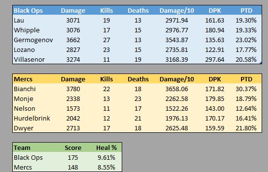 The Inclusion of Damage to Black Ops 4 Stats