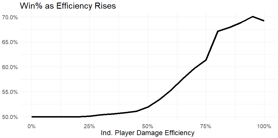Graph of Win Percentage as Efficiency Rises